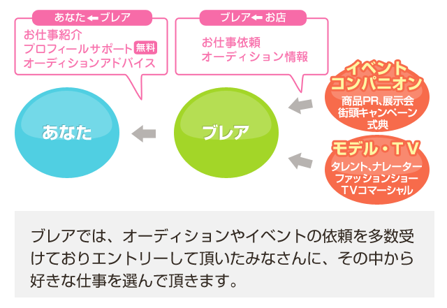 ブレアでは、オーディションやイベントの依頼を多数受けておりエントリーして頂いたみなさんに、その中から好きな仕事を選んで頂きます。